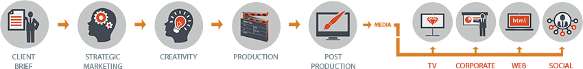 Real Time: Our Process