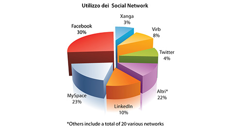 Percentuali di utilizzo dei social network
